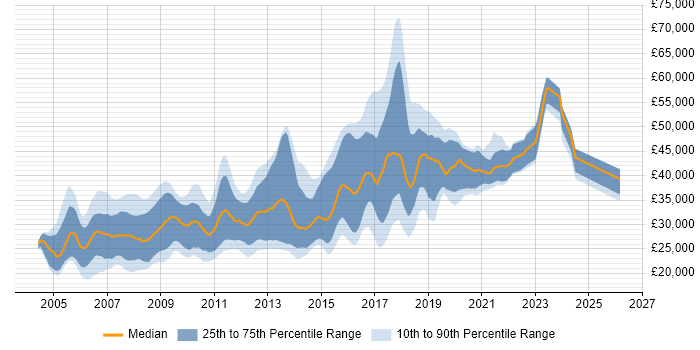 Salary distribution trend for Web Developer job vacancies in Bristol