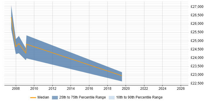 Salary distribution trend for Web Editor job vacancies in Bristol