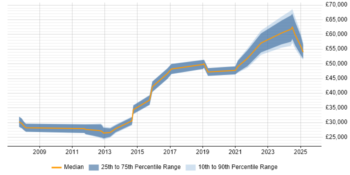 Salary distribution trend for jobs in Bristol citing Web Filtering Salary distribution trend for jobs in Bristol citing Web Filtering