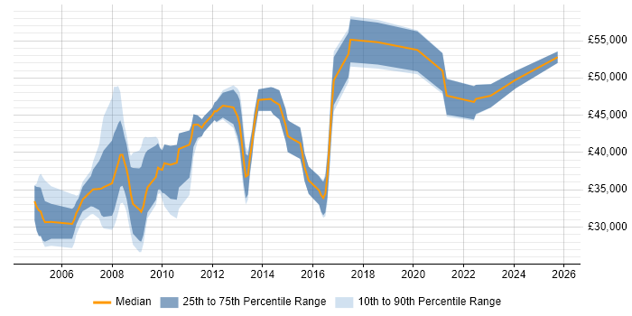 Salary distribution trend for Web Manager job vacancies in Bristol