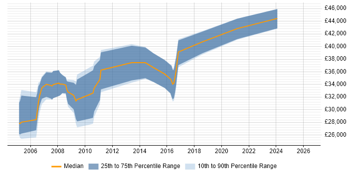 Salary distribution trend for Web Project Manager job vacancies in Bristol