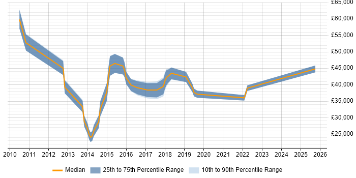 Salary distribution trend for jobs in Bristol citing WebCenter Salary distribution trend for jobs in Bristol citing WebCenter