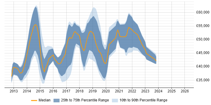 Salary distribution trend for jobs in Bristol citing WebDriver