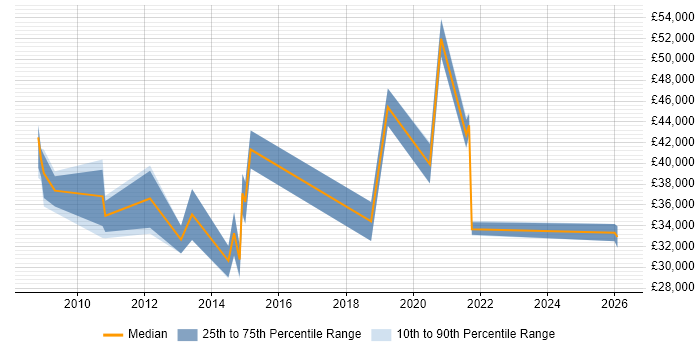 Salary distribution trend for jobs in Bristol citing WebEx
