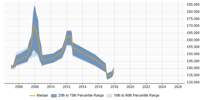 Salary distribution trend for jobs in Bristol citing webMethods