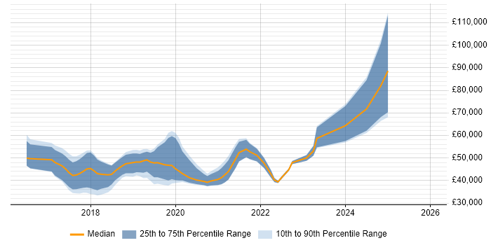 Salary distribution trend for jobs in Bristol citing webpack