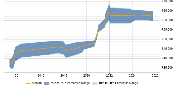Salary distribution trend for jobs in Bristol citing WebSockets