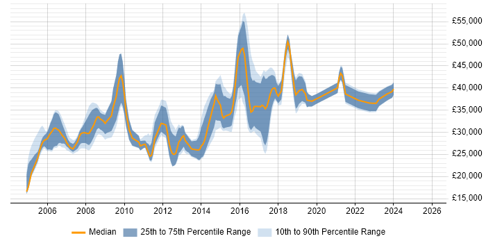 Salary distribution trend for Windows Engineer job vacancies in Bristol