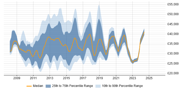 Salary distribution trend for jobs in Bristol citing Windows Server 2008