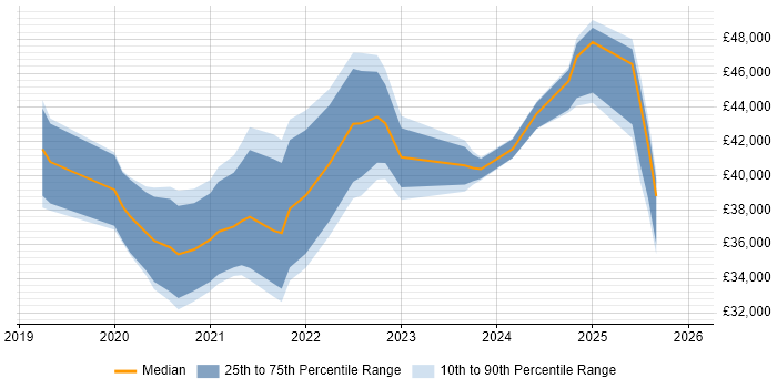 Salary distribution trend for jobs in Bristol citing Windows Server 2019