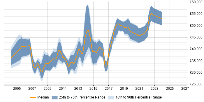 Salary distribution trend for jobs in Bristol citing WinForms