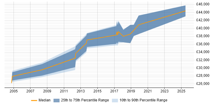 Salary distribution trend for Wintel Analyst job vacancies in Bristol
