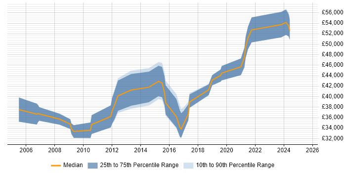 Salary distribution trend for Wintel Engineer job vacancies in Bristol