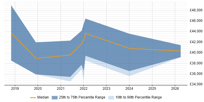 Salary distribution trend for jobs in Bristol citing WooCommerce