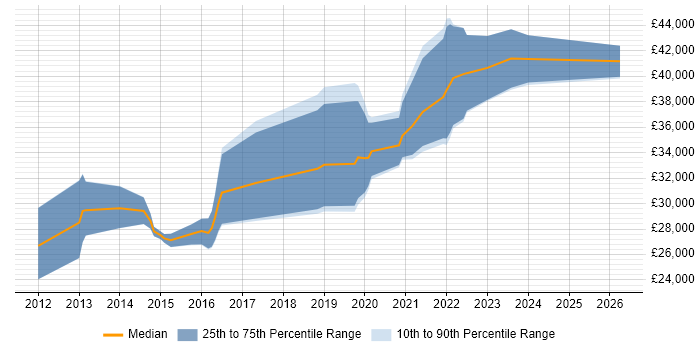 Salary distribution trend for WordPress Developer job vacancies in Bristol