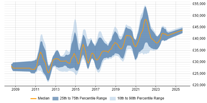 Salary distribution trend for jobs in Bristol citing WordPress