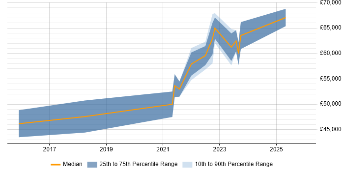 Salary distribution trend for jobs in Bristol citing Workday