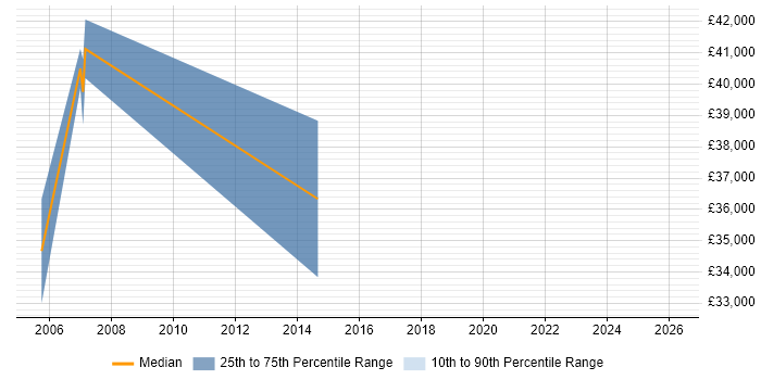 Salary distribution trend for Workflow Consultant job vacancies in Bristol