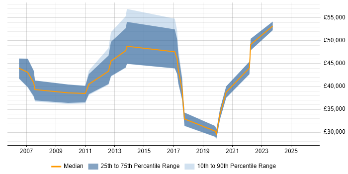 Salary distribution trend for jobs in Bristol citing Workflow Development