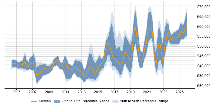 Salary distribution trend for jobs in Bristol citing Workshop Facilitation