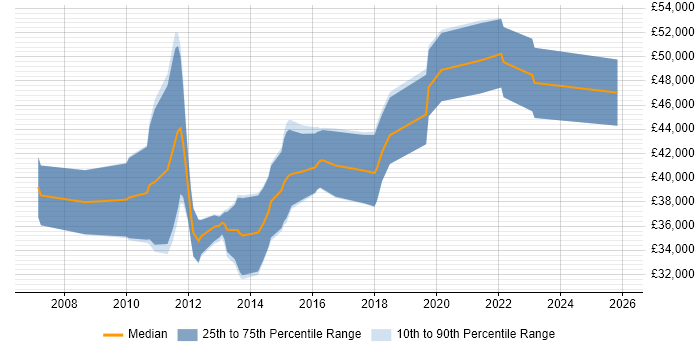 Salary distribution trend for WPF Developer job vacancies in Bristol