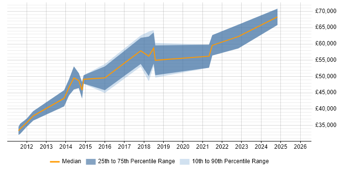 Salary distribution trend for jobs in Bristol citing X++