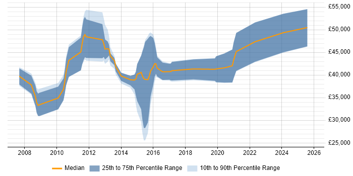 Salary distribution trend for jobs in Bristol citing XAML