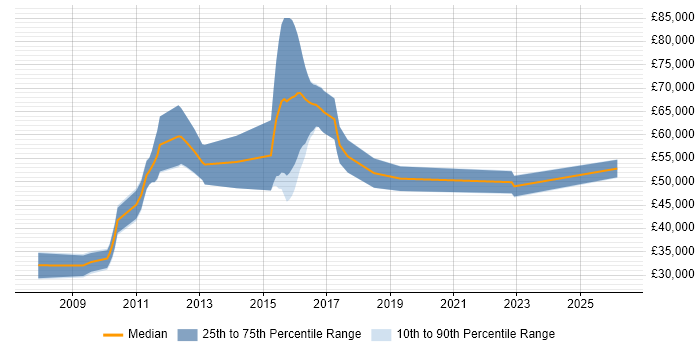 Salary distribution trend for jobs in Bristol citing Xen
