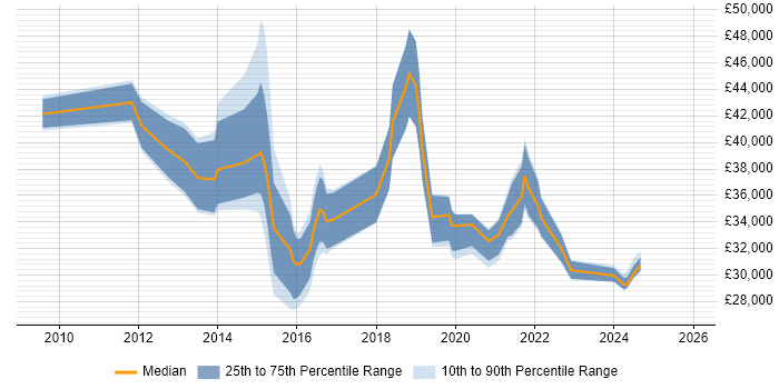 Salary distribution trend for jobs in Bristol citing XenDesktop