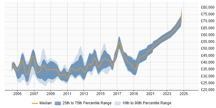 Salary distribution trend for jobs in Bristol citing XSLT
