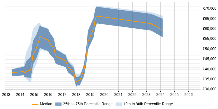 Salary distribution trend for jobs in Bristol citing ZABBIX