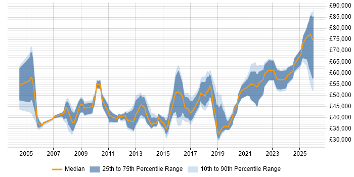 Salary distribution trend for jobs in the South West citing Budgeting and Forecasting