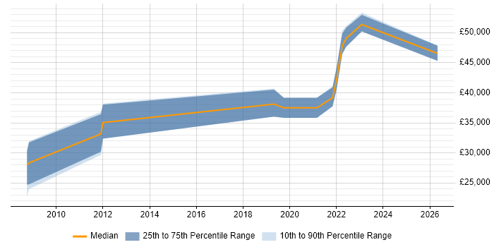 Salary distribution trend for jobs in the South West citing Bug Management
