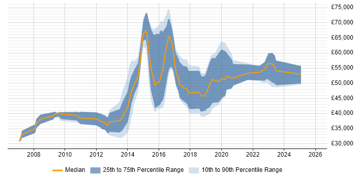 Salary distribution trend for jobs in the South West citing Build Automation