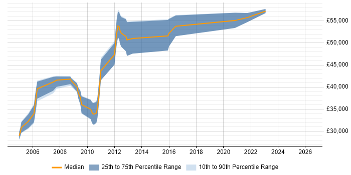 Salary distribution trend for Build Manager job vacancies in the South West
