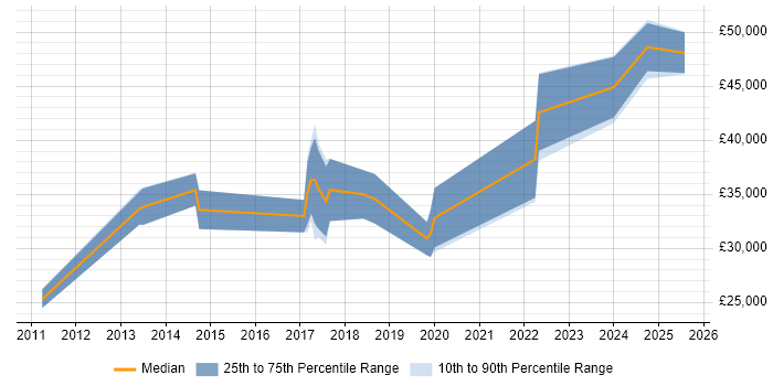 Salary distribution trend for jobs in the South West citing Building Information Modelling Salary distribution trend for jobs in the South West citing Building Information Modelling