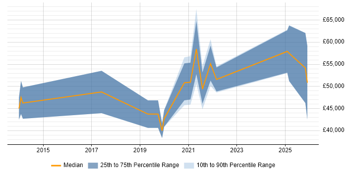Salary distribution trend for jobs in the South West citing Burp Suite