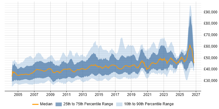 Salary distribution trend for Business Analyst job vacancies in the South West