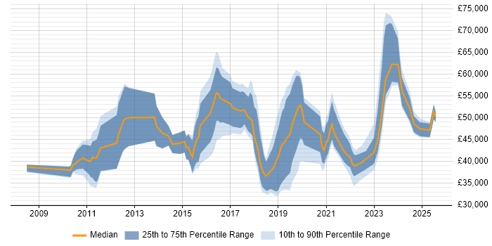 Salary distribution trend for jobs in the South West citing Business Analytics