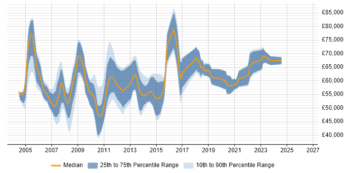 Salary distribution trend for Business Architect job vacancies in the South West
