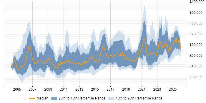 Salary distribution trend for jobs in the South West citing Business Case