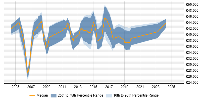 Salary distribution trend for Business Change Analyst job vacancies in the South West