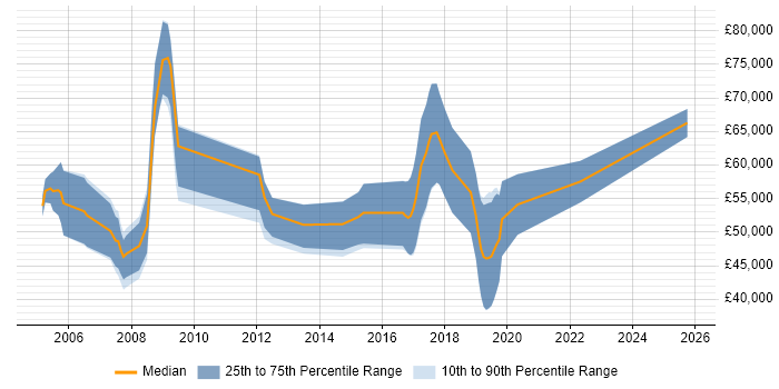 Salary distribution trend for Business Change Consultant job vacancies in the South West