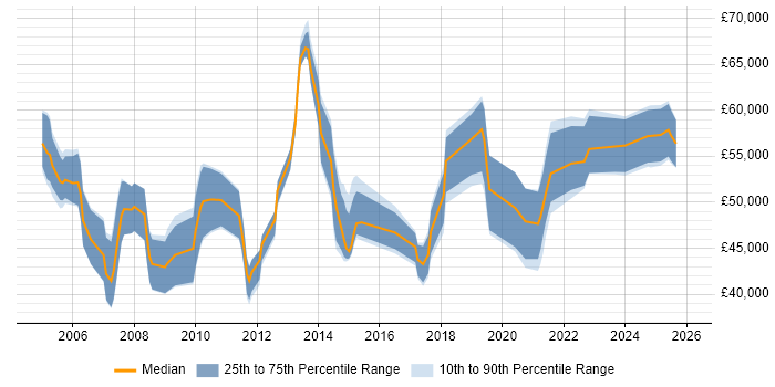 Salary distribution trend for jobs in the South West citing Business Change Management