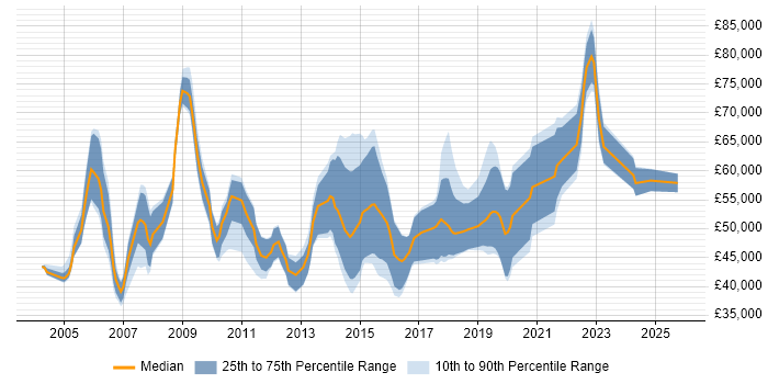 Salary distribution trend for Business Change Manager job vacancies in the South West