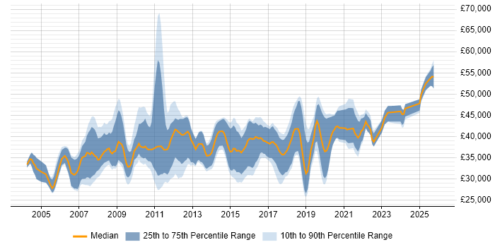 Salary distribution trend for Business Developer job vacancies in the South West