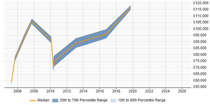 Salary distribution trend for Business Development Director job vacancies in the South West