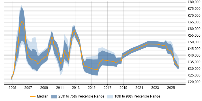 Salary distribution trend for Business Development Executive job vacancies in the South West