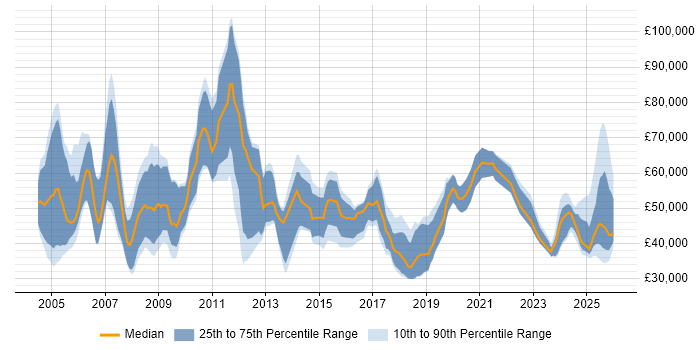 Salary distribution trend for Business Development Manager job vacancies in the South West