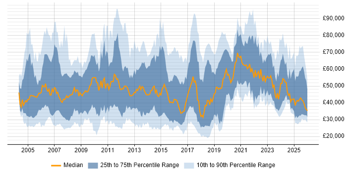 Salary distribution trend for jobs in the South West citing Business Development